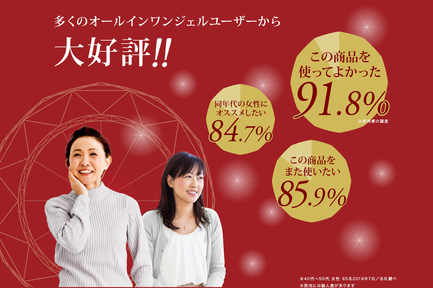 多くのオールインワンジェルユーザーから 大好評!! ※40代〜50代 女性 85名2019年7月/当社調べ ※使用には個人差があります