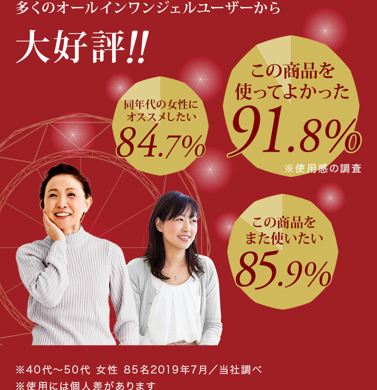 多くのオールインワンジェルユーザーから 大好評!! ※40代〜50代 女性 85名2019年7月/当社調べ ※使用には個人差があります