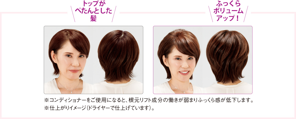 トップがぺたんとした髪 ふっくらボリュームアップ! ※コンディショナーをご使用になると、根元リフト成分の働きが弱まりふっくら感が低下します。 ※仕上がりイメージ(ドライヤーで仕上げています)。