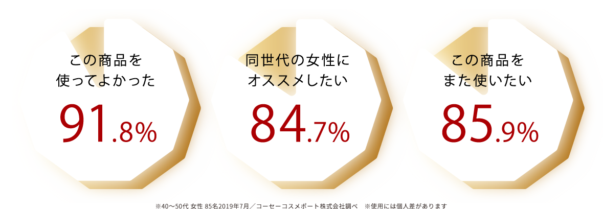 たくさんのオールインワンジェルユーザーから高い評価を頂いております！この商品を使ってよかった「91.8%」※使用感の調査 同世代の女性にオススメしたい「84.7%」 この商品をまた使いたい「85.9%」