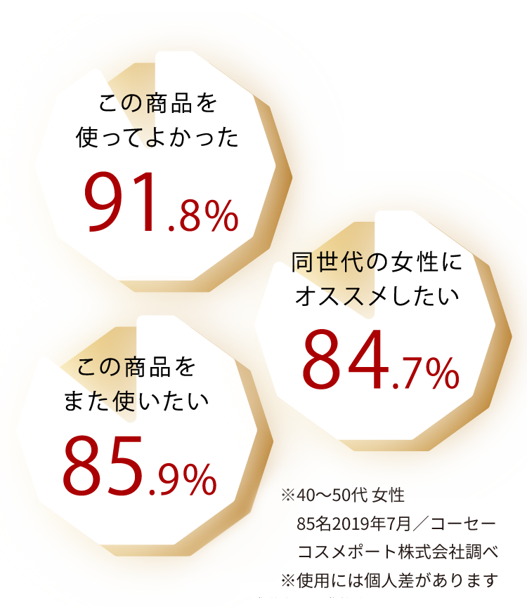 たくさんのオールインワンジェルユーザーから高い評価を頂いております！この商品を使ってよかった「91.8%」※使用感の調査 同世代の女性にオススメしたい「84.7%」 この商品をまた使いたい「85.9%」