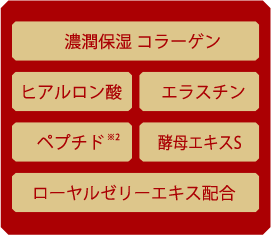 濃潤保湿コラーゲン、ヒアルロン酸、エラスチン、ペプチド※2、酵母エキスS※3、ローヤルゼリーエキス配合