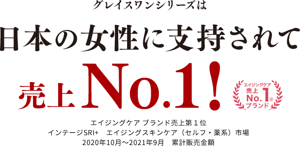 グレイスワンシリーズは日本の女性に支持されて売上No.1 エイジングケアアイテム売上第1位 インテージSRI+エイジングスキンケア（セルフ・薬系）市場 2020年10月～2021年9月 累計販売金額 