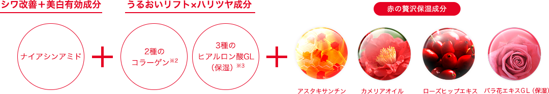 シワ改善有効成分 ナイアシンアミド + うるおい×ハリ成分 2種のコラーゲン 3種のヒアルロン酸 GL(保湿)+ 赤の贅沢保湿成分 アスタキサンチン カメリアオイル ローズヒップエキス バラ花エキスGL (保湿)※3 3種のヒアルロン酸:ヒアルロン酸ナトリウム(2)・アセチル化ヒアルロン酸ナトリウム・加水分解ヒアルロン酸・グリセリン(保湿)